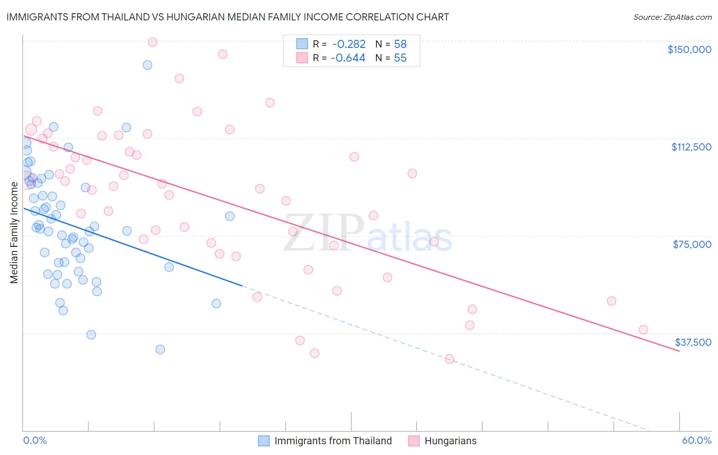 Immigrants from Thailand vs Hungarian Median Family Income