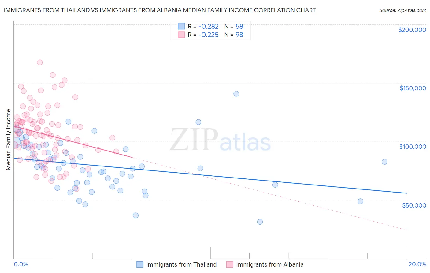 Immigrants from Thailand vs Immigrants from Albania Median Family Income