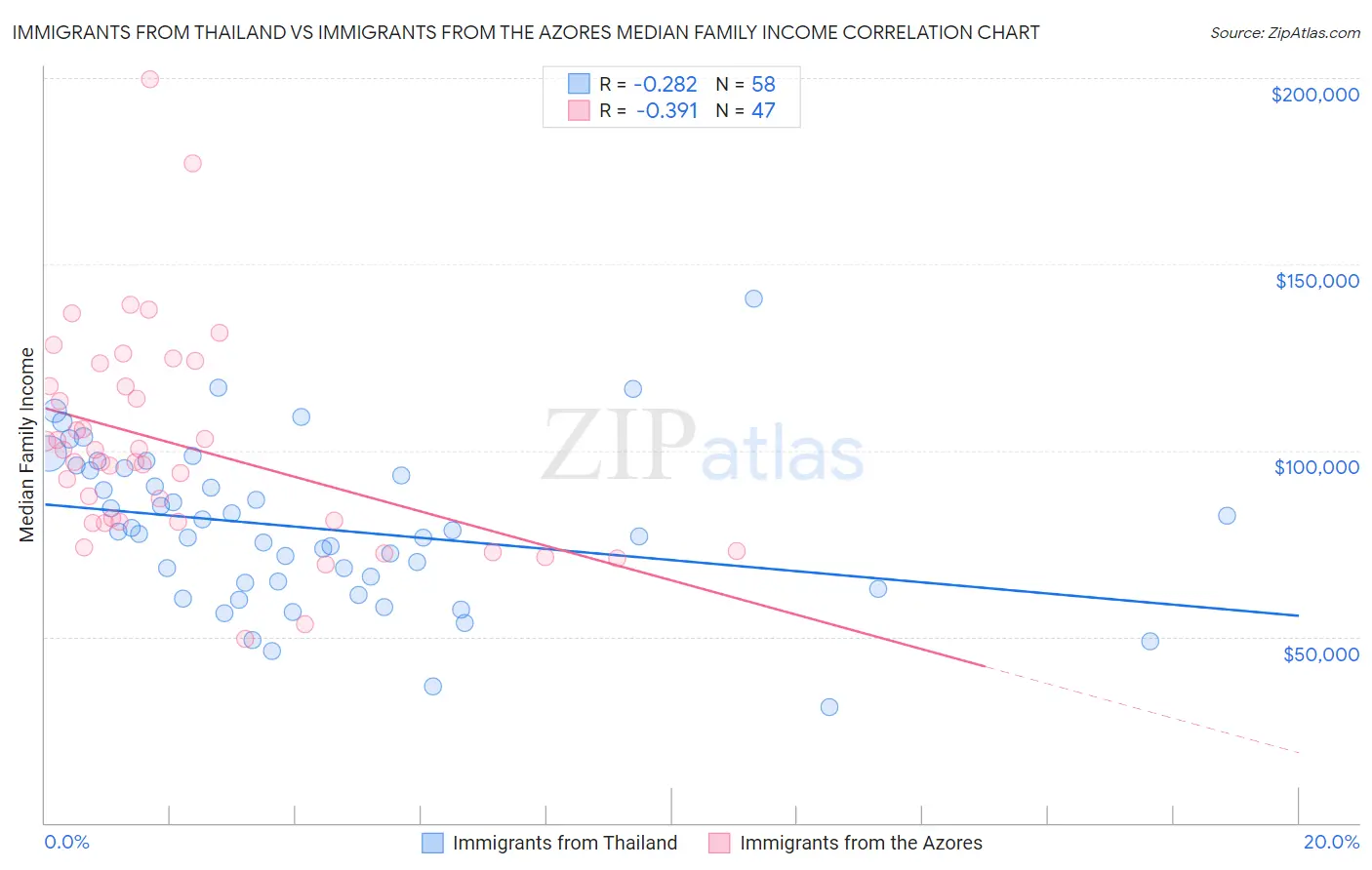 Immigrants from Thailand vs Immigrants from the Azores Median Family Income