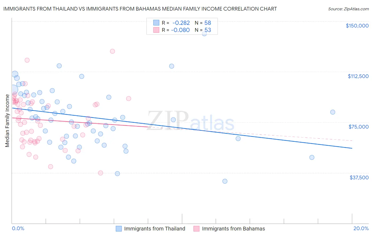 Immigrants from Thailand vs Immigrants from Bahamas Median Family Income