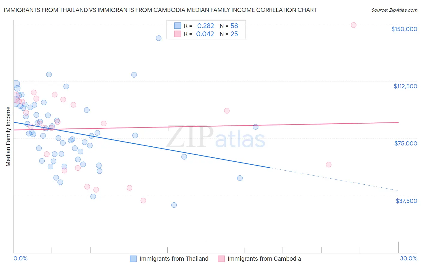 Immigrants from Thailand vs Immigrants from Cambodia Median Family Income