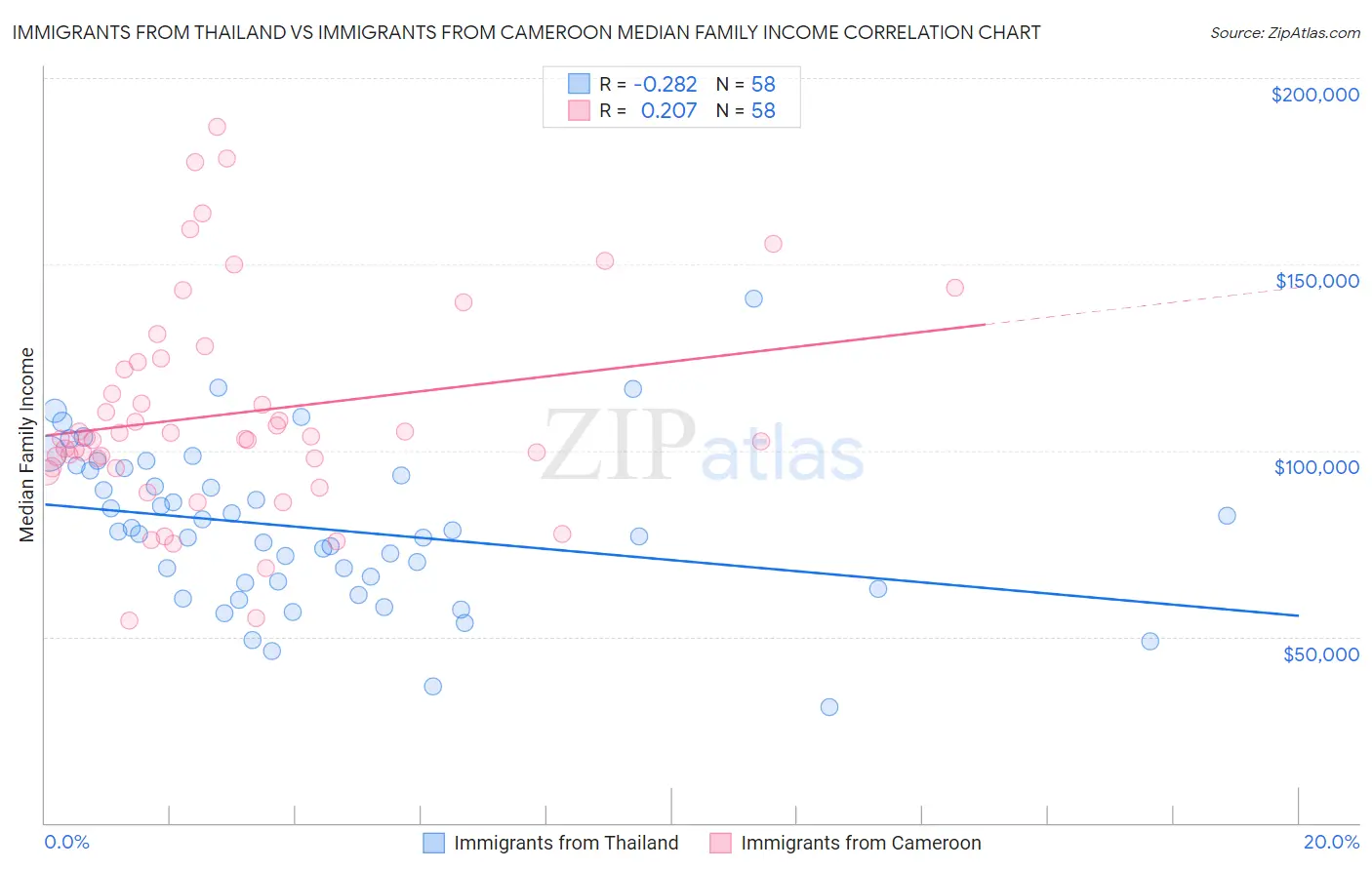 Immigrants from Thailand vs Immigrants from Cameroon Median Family Income