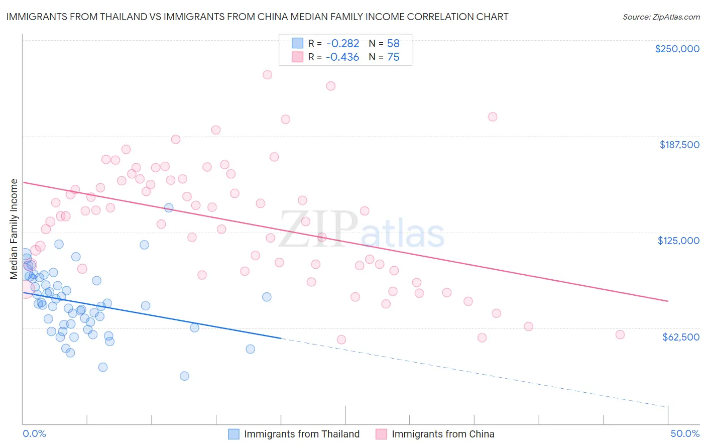 Immigrants from Thailand vs Immigrants from China Median Family Income