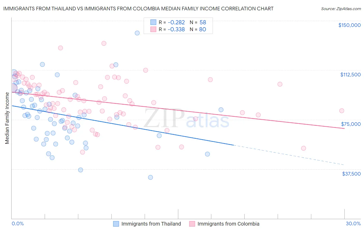 Immigrants from Thailand vs Immigrants from Colombia Median Family Income