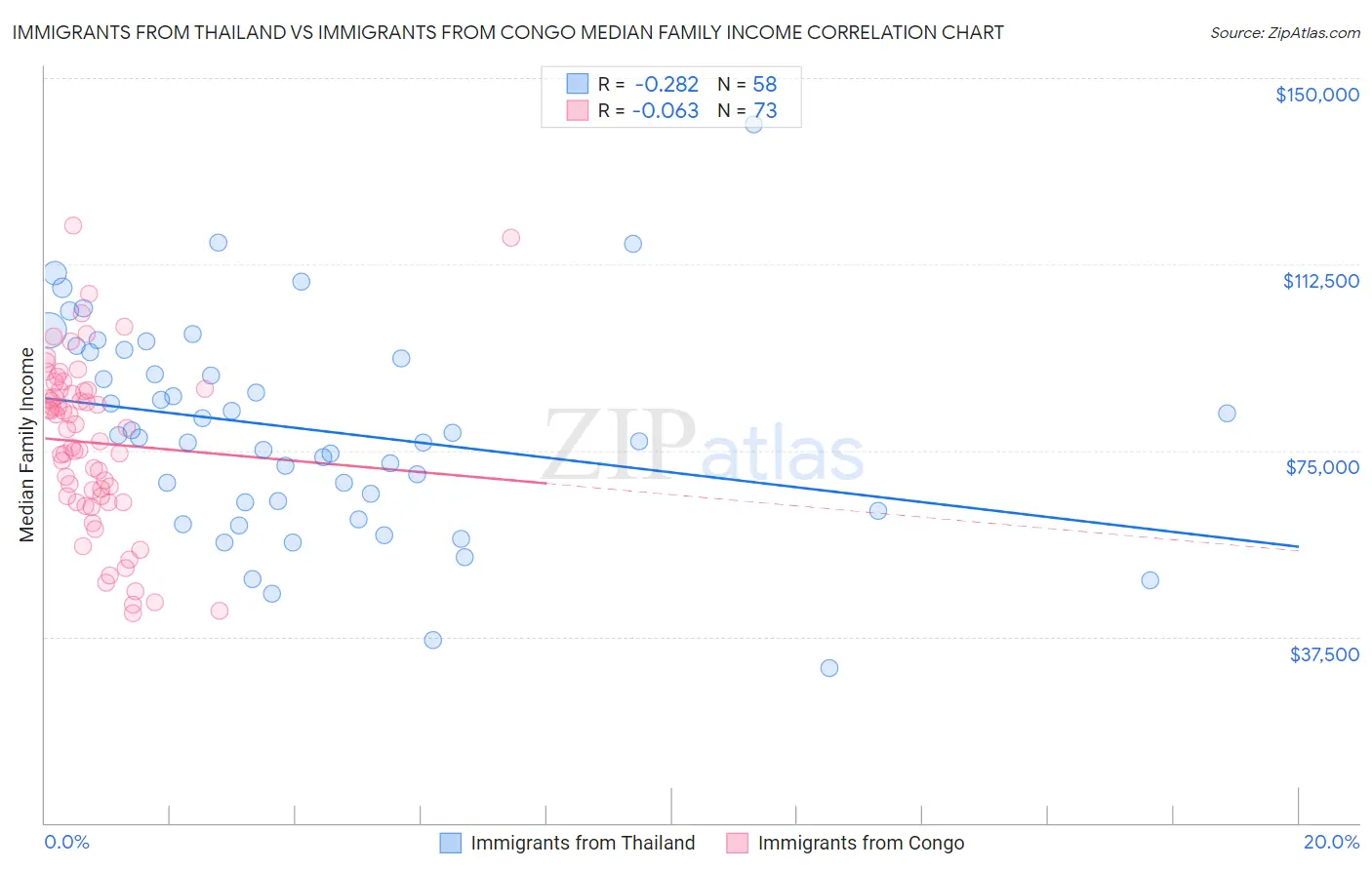 Immigrants from Thailand vs Immigrants from Congo Median Family Income