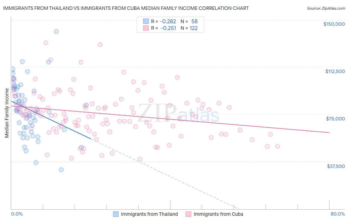 Immigrants from Thailand vs Immigrants from Cuba Median Family Income