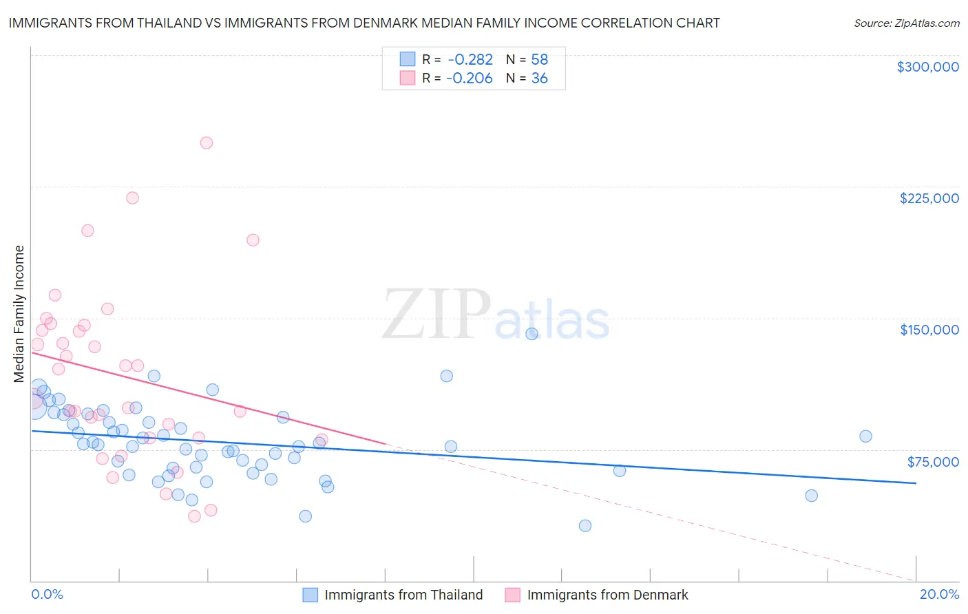 Immigrants from Thailand vs Immigrants from Denmark Median Family Income