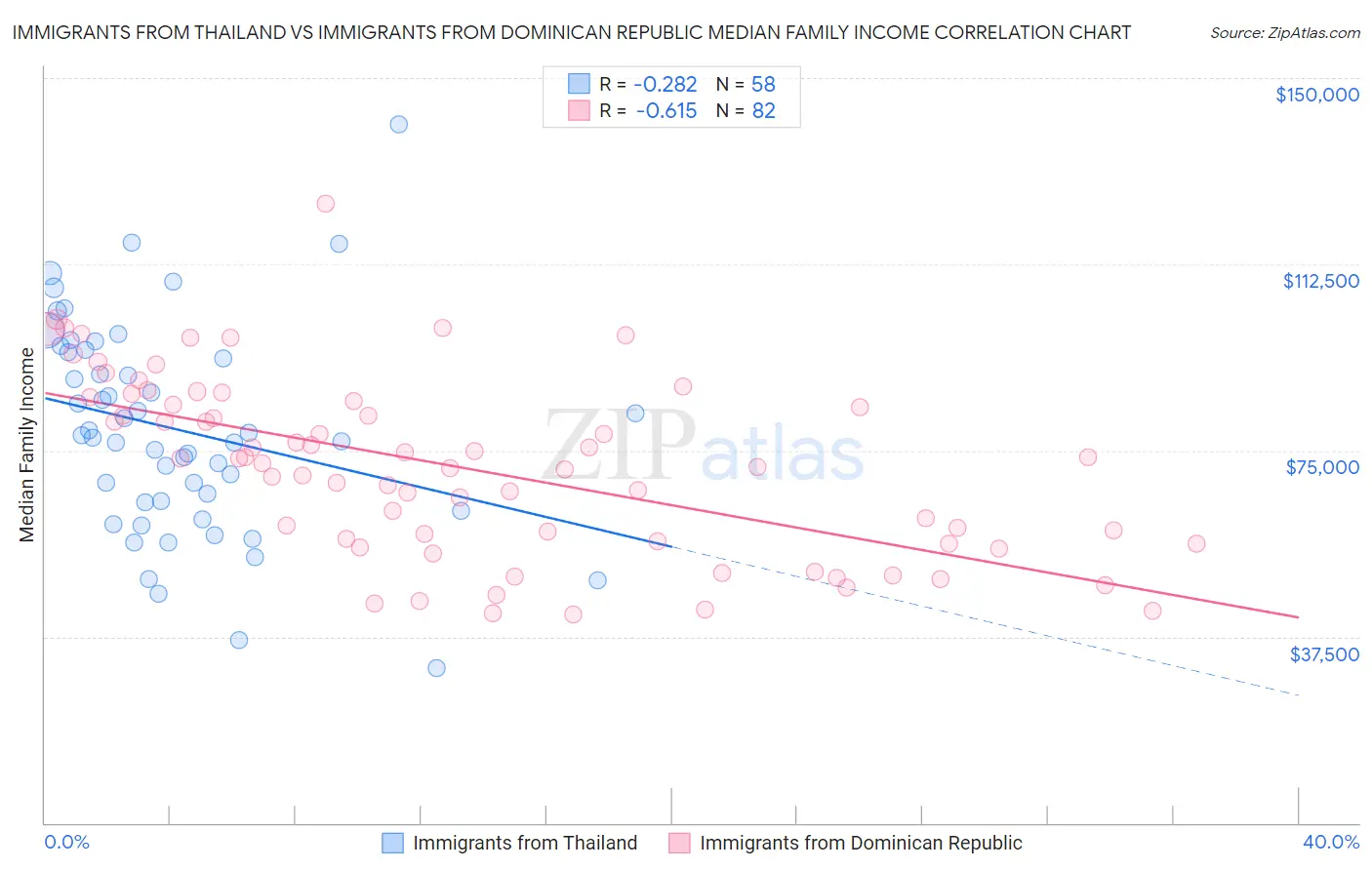 Immigrants from Thailand vs Immigrants from Dominican Republic Median Family Income