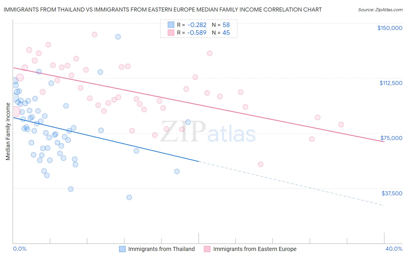 Immigrants from Thailand vs Immigrants from Eastern Europe Median Family Income