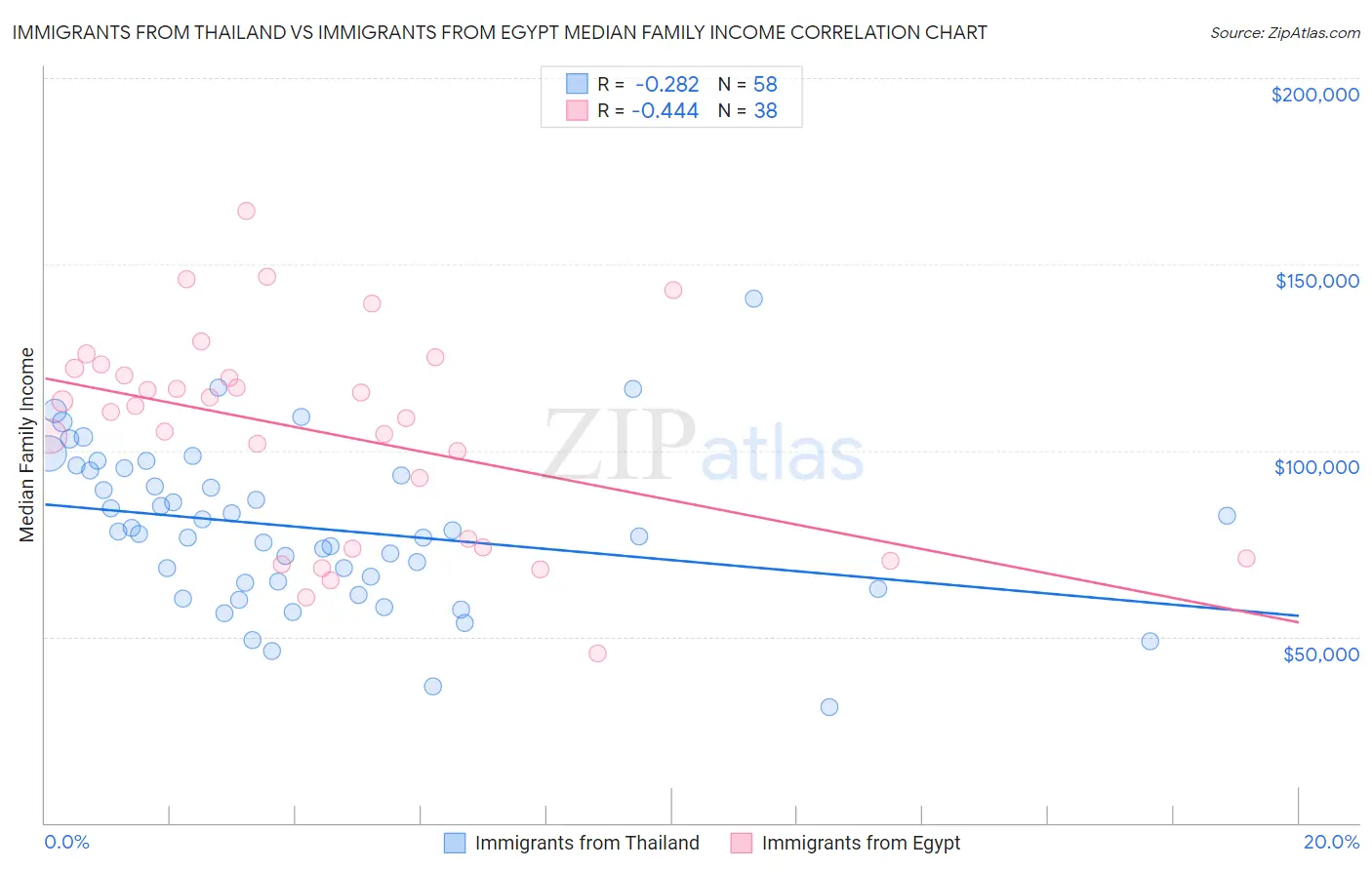 Immigrants from Thailand vs Immigrants from Egypt Median Family Income