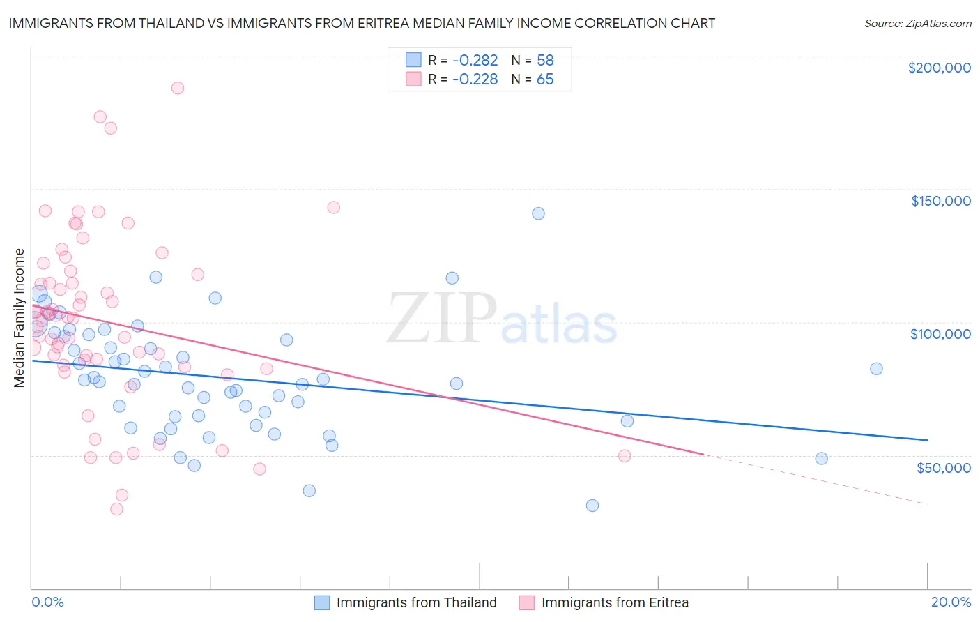 Immigrants from Thailand vs Immigrants from Eritrea Median Family Income