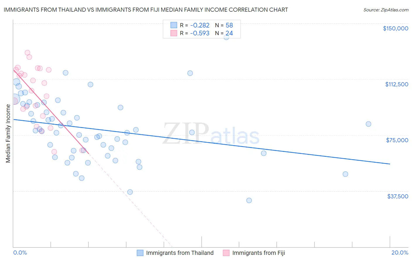 Immigrants from Thailand vs Immigrants from Fiji Median Family Income