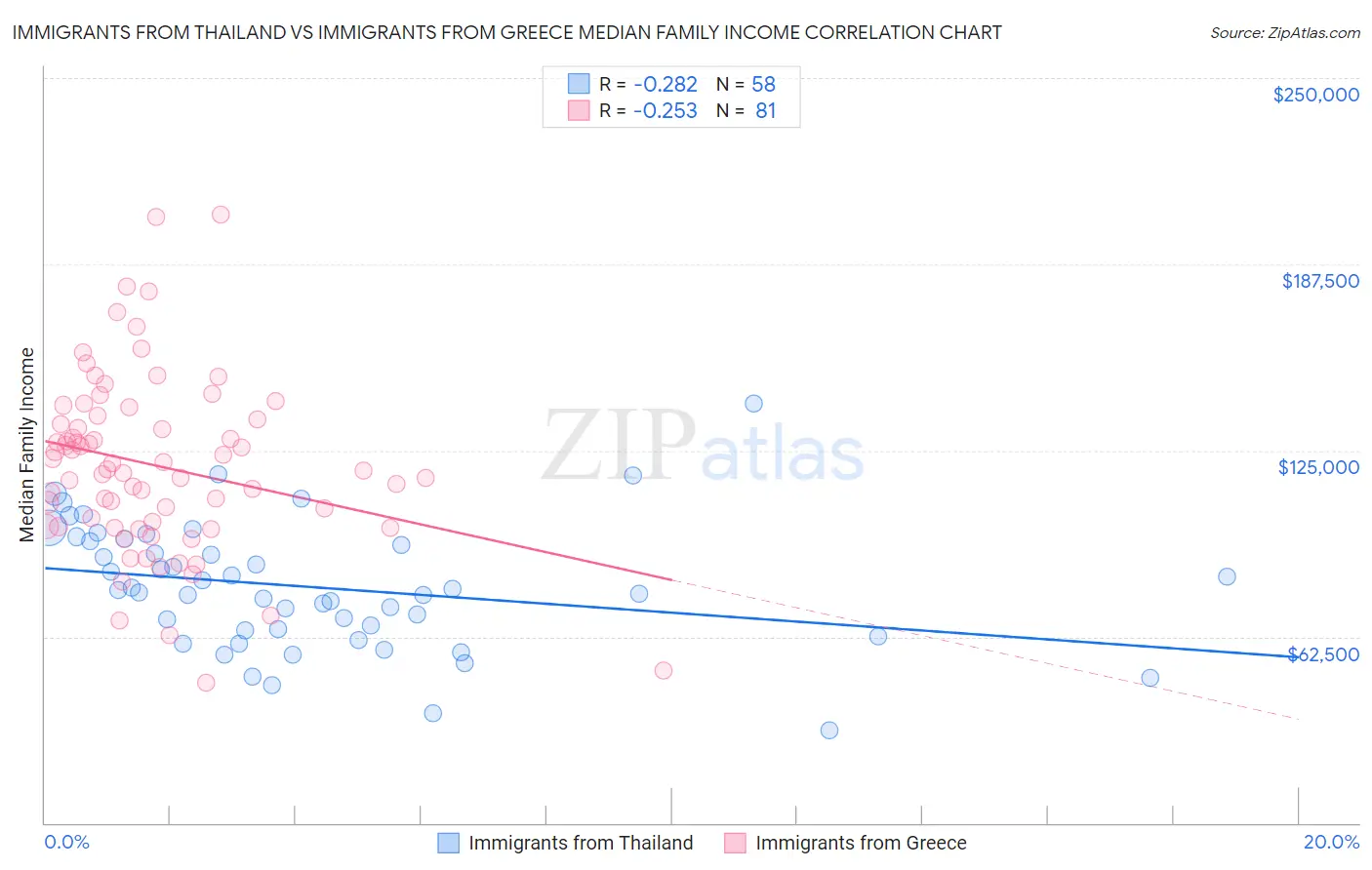 Immigrants from Thailand vs Immigrants from Greece Median Family Income