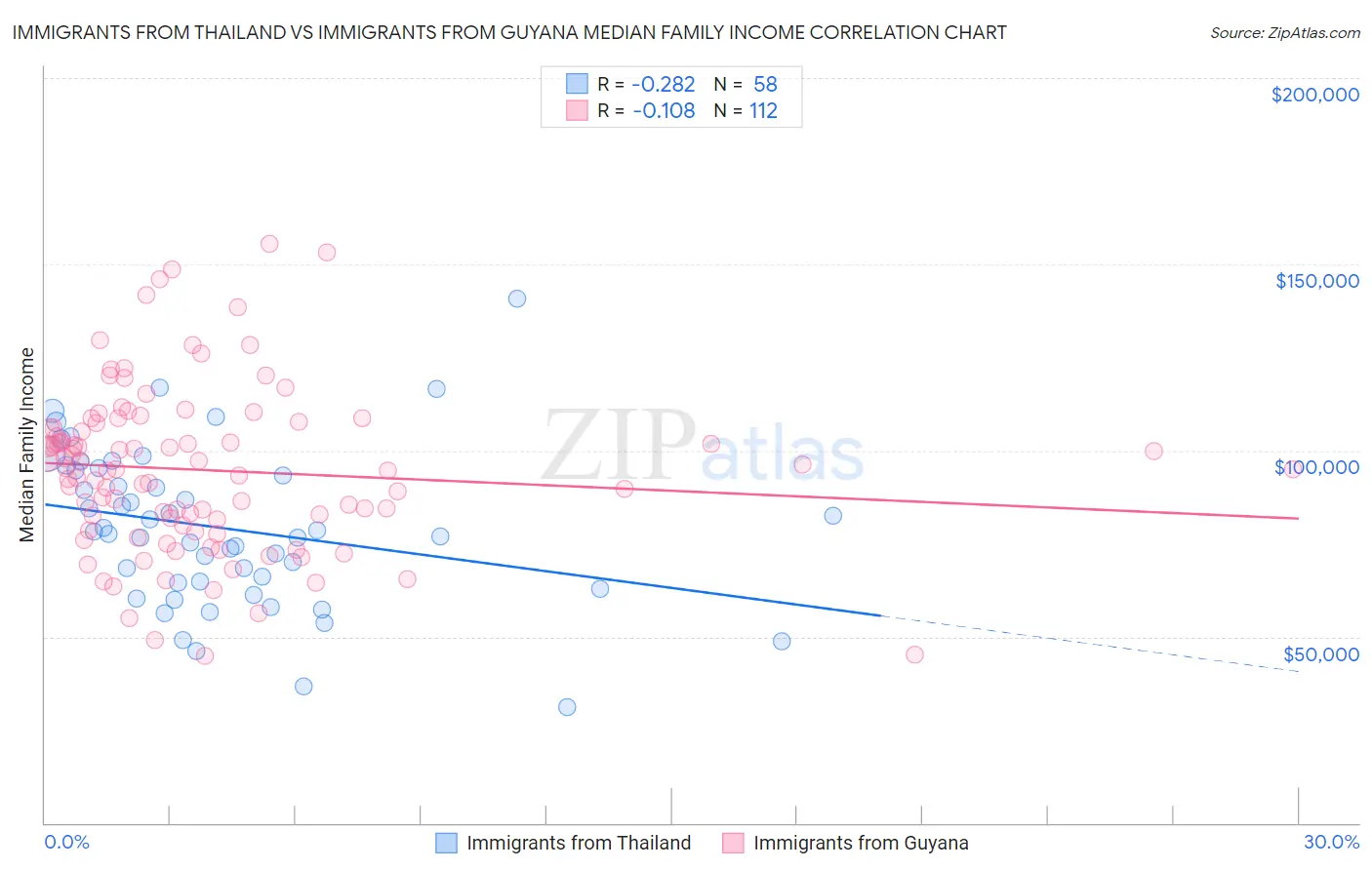 Immigrants from Thailand vs Immigrants from Guyana Median Family Income