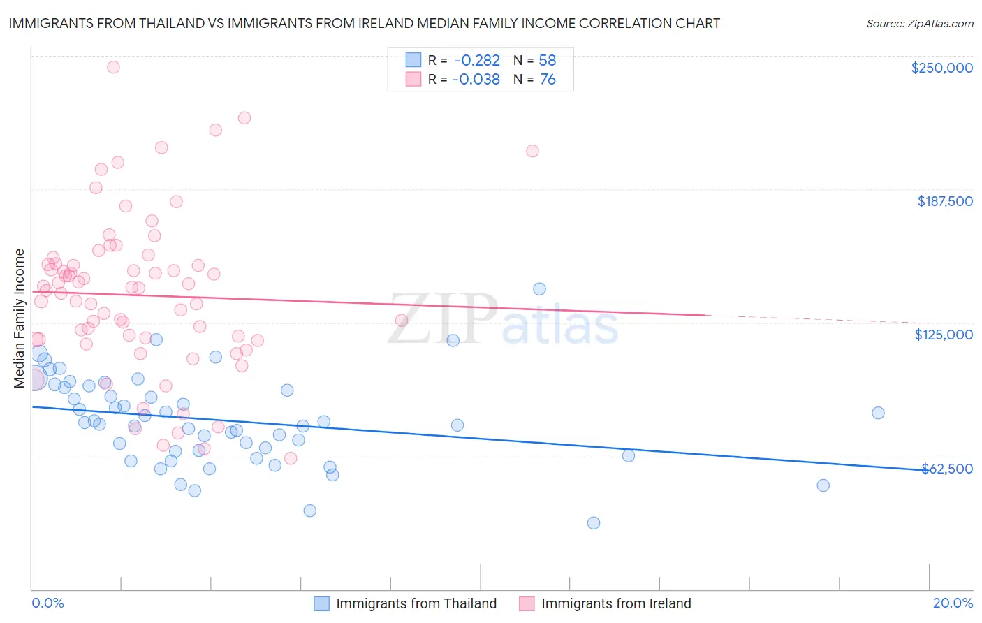 Immigrants from Thailand vs Immigrants from Ireland Median Family Income