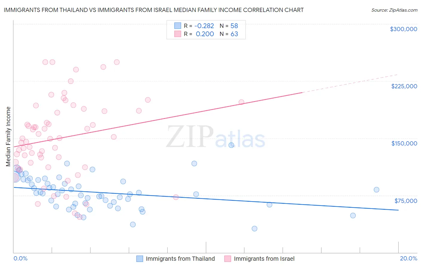 Immigrants from Thailand vs Immigrants from Israel Median Family Income
