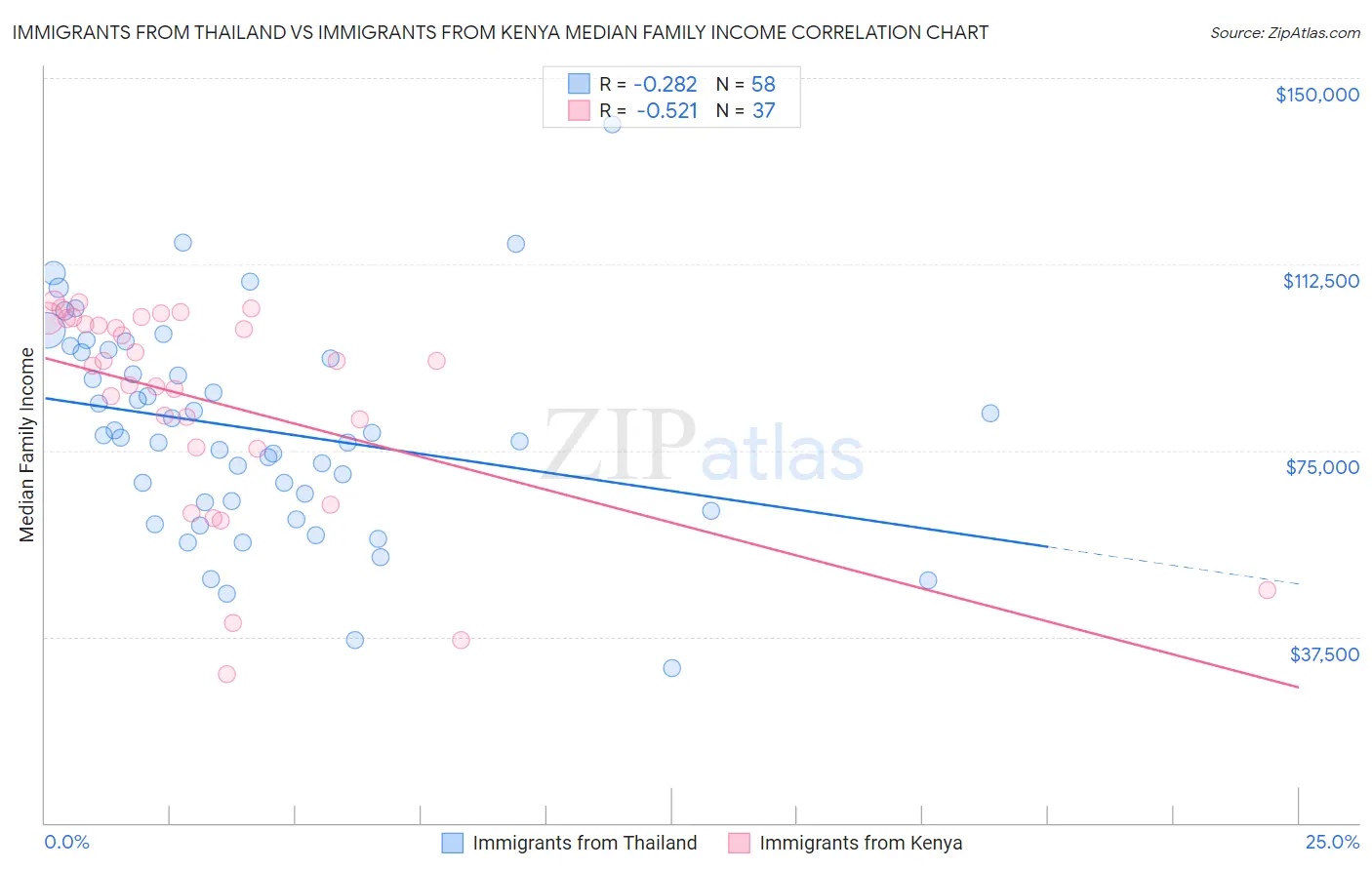Immigrants from Thailand vs Immigrants from Kenya Median Family Income