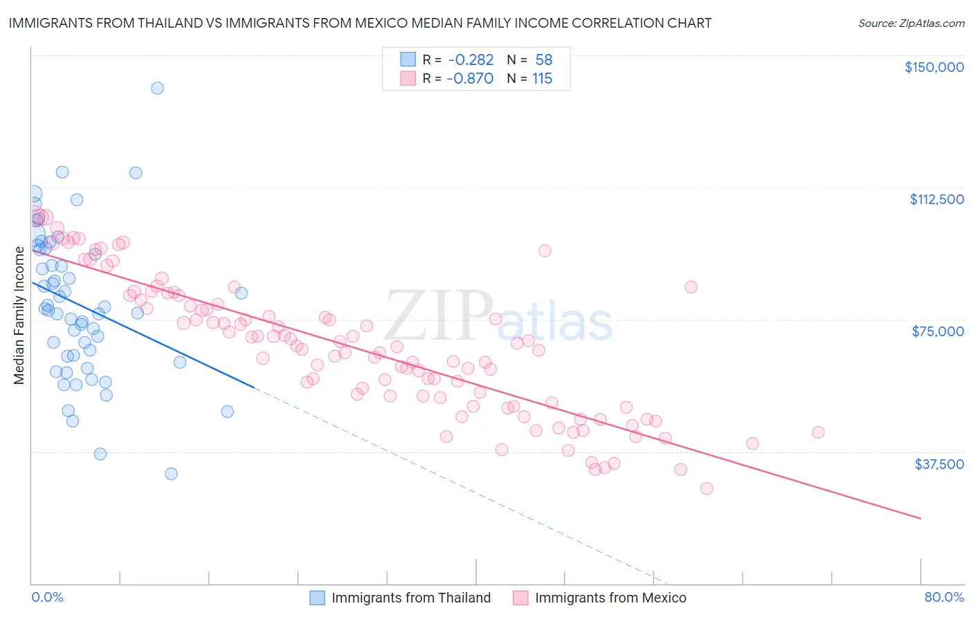 Immigrants from Thailand vs Immigrants from Mexico Median Family Income