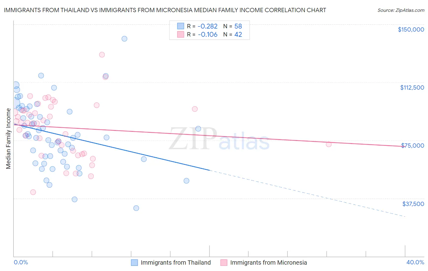 Immigrants from Thailand vs Immigrants from Micronesia Median Family Income