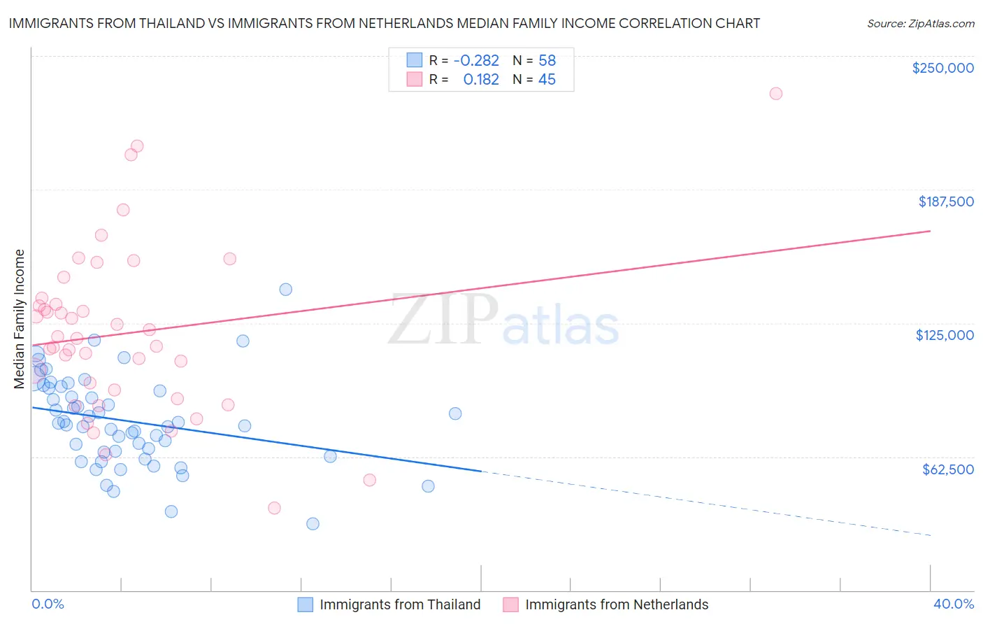 Immigrants from Thailand vs Immigrants from Netherlands Median Family Income