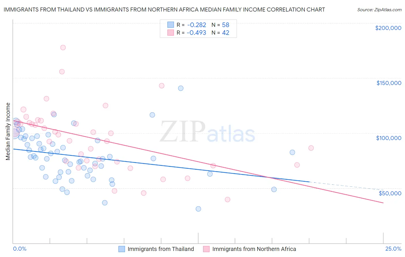 Immigrants from Thailand vs Immigrants from Northern Africa Median Family Income