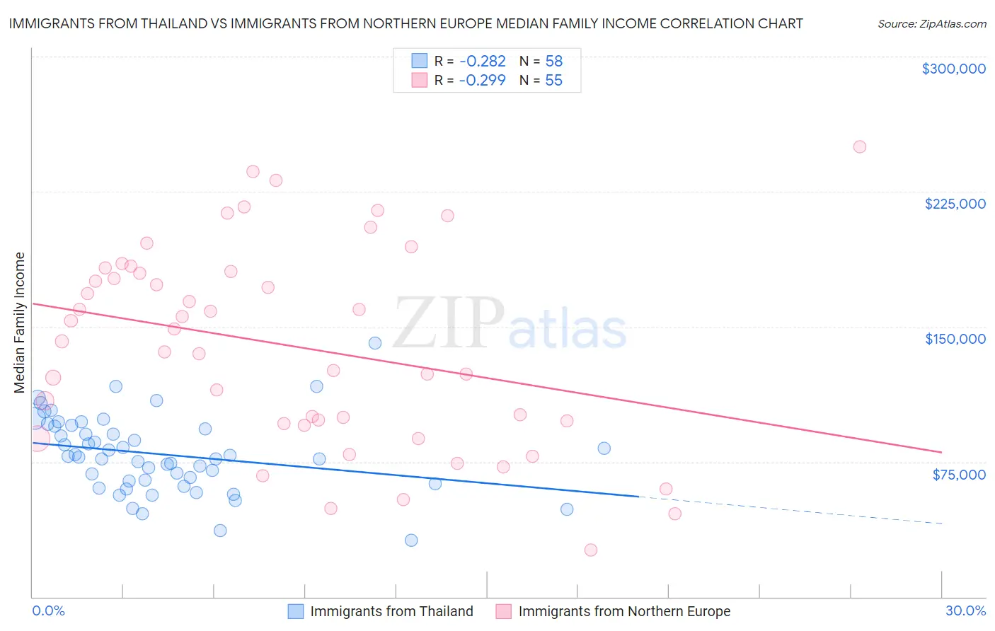 Immigrants from Thailand vs Immigrants from Northern Europe Median Family Income