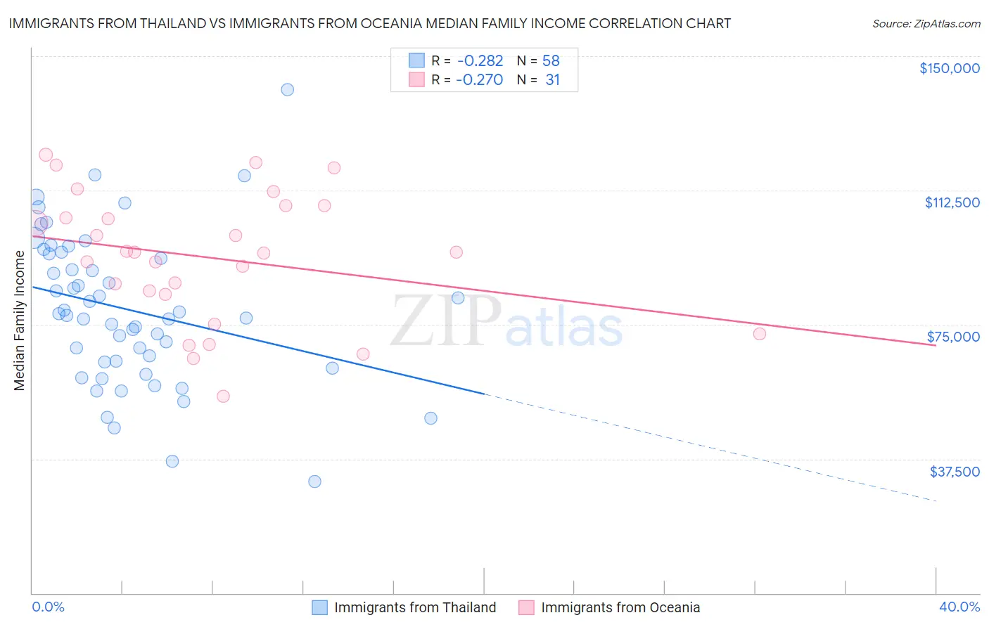 Immigrants from Thailand vs Immigrants from Oceania Median Family Income