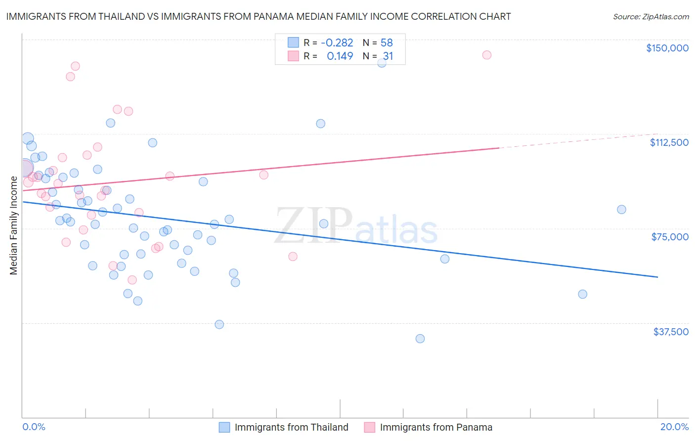 Immigrants from Thailand vs Immigrants from Panama Median Family Income