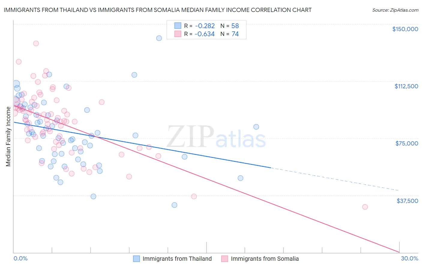 Immigrants from Thailand vs Immigrants from Somalia Median Family Income