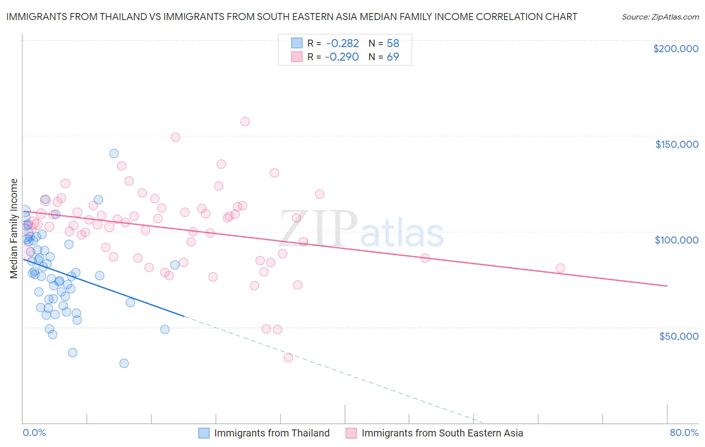 Immigrants from Thailand vs Immigrants from South Eastern Asia Median Family Income