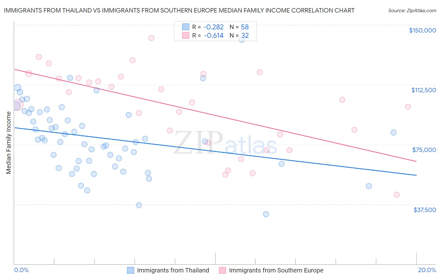 Immigrants from Thailand vs Immigrants from Southern Europe Median Family Income