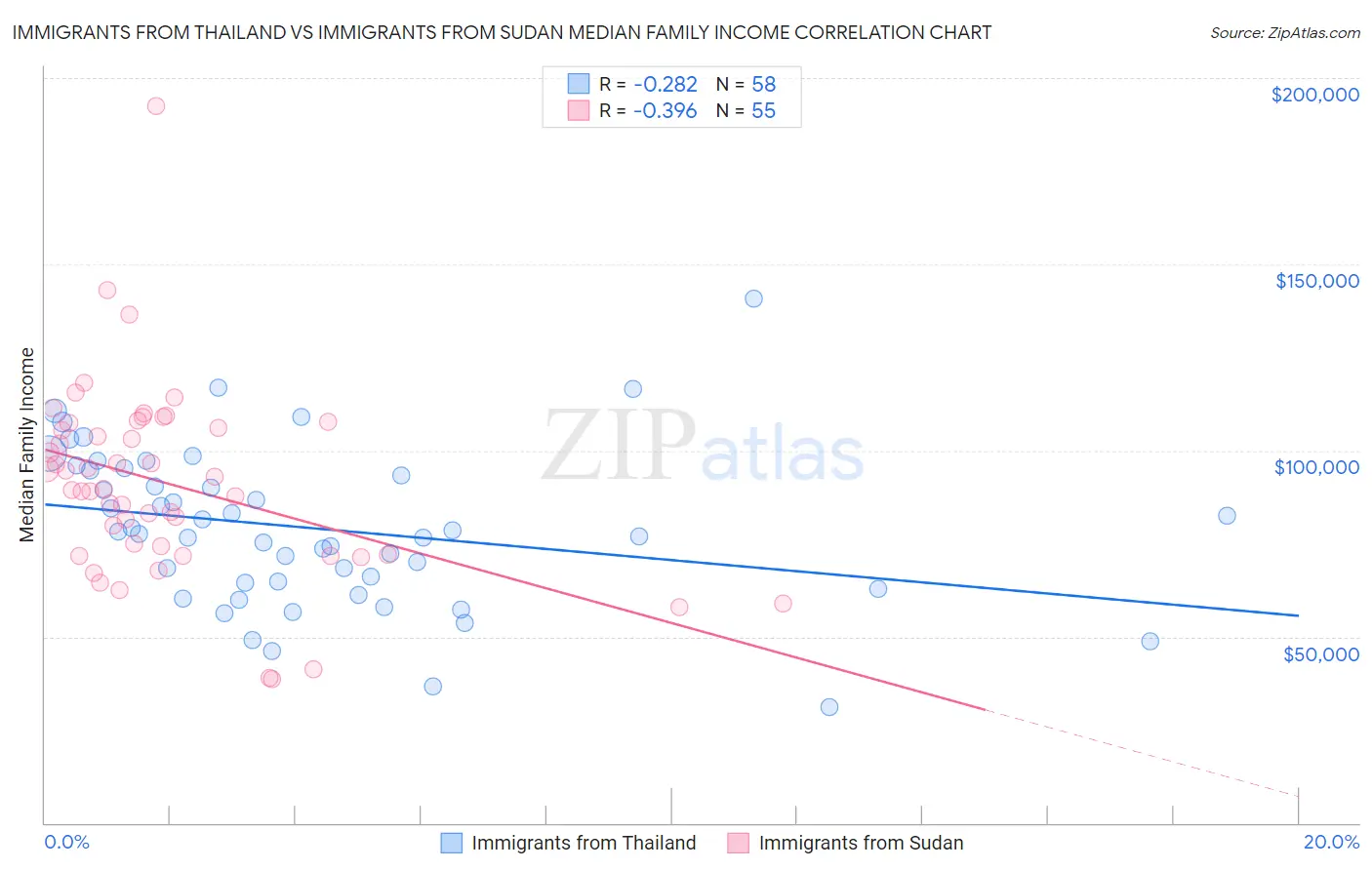 Immigrants from Thailand vs Immigrants from Sudan Median Family Income