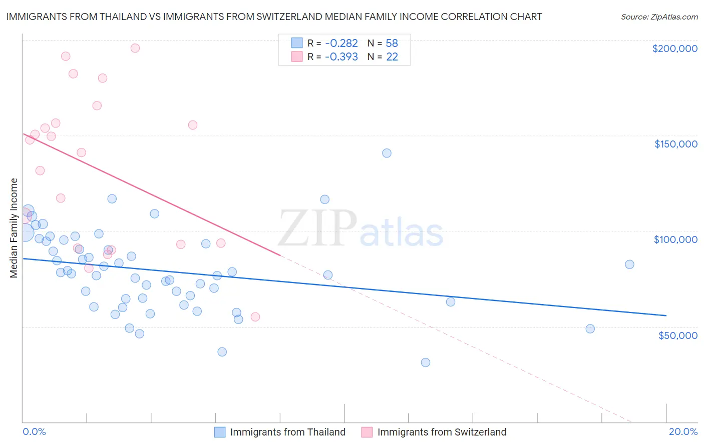 Immigrants from Thailand vs Immigrants from Switzerland Median Family Income