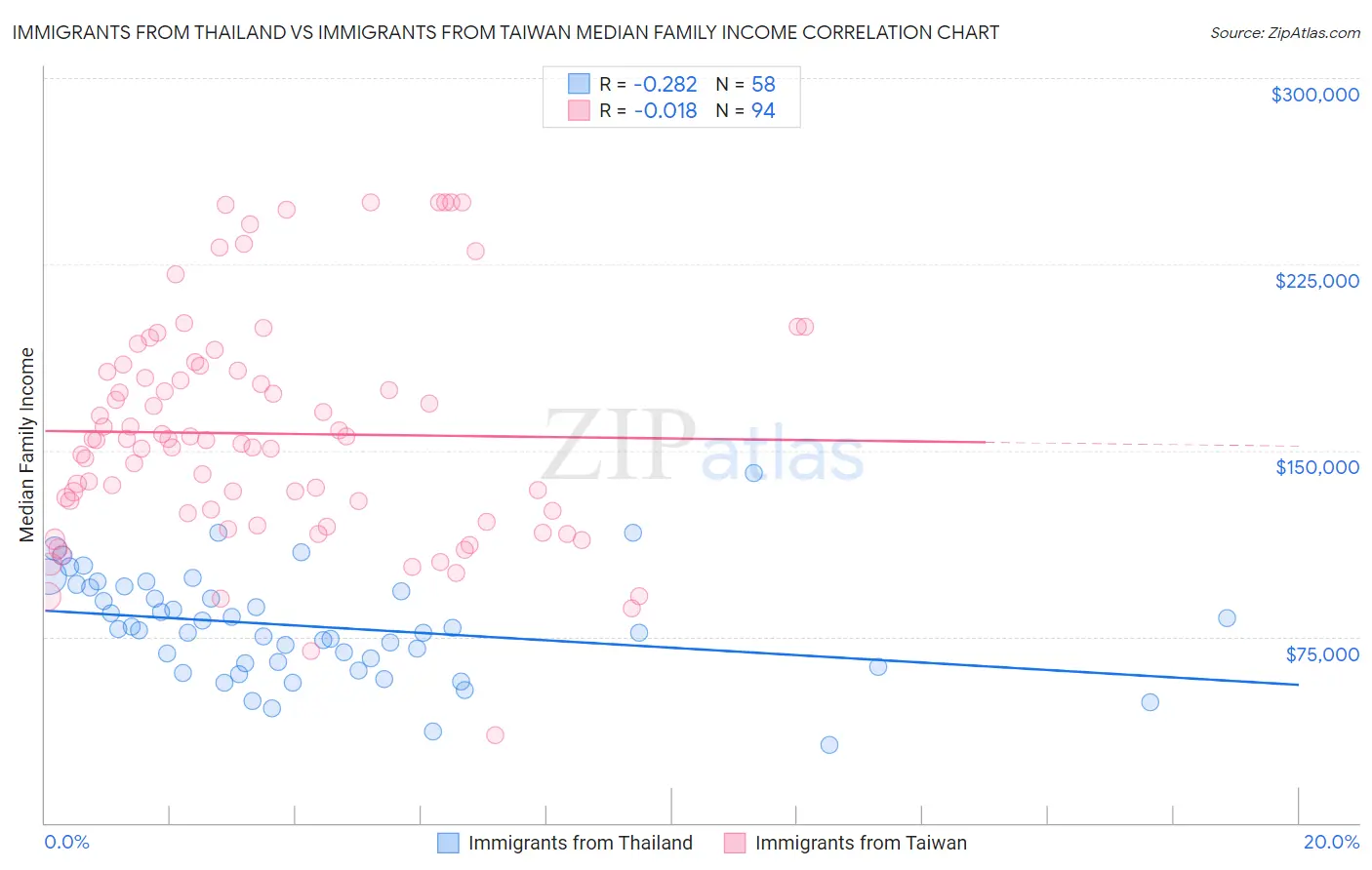 Immigrants from Thailand vs Immigrants from Taiwan Median Family Income