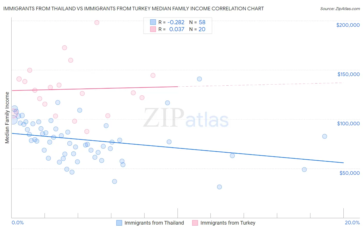 Immigrants from Thailand vs Immigrants from Turkey Median Family Income