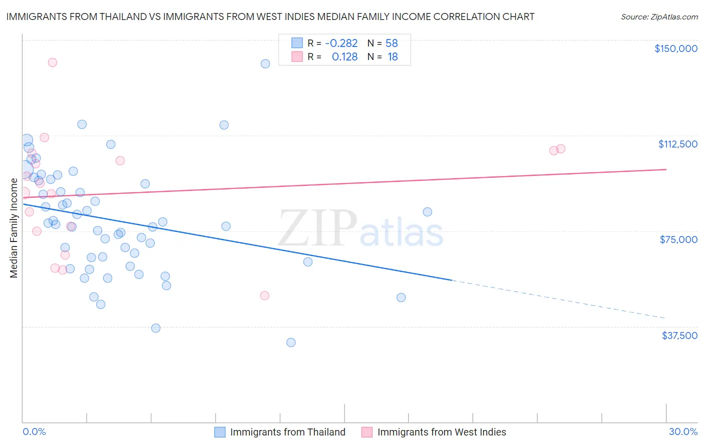 Immigrants from Thailand vs Immigrants from West Indies Median Family Income