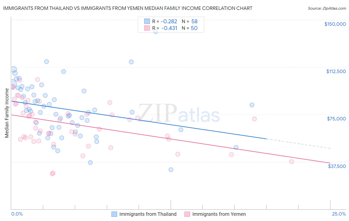 Immigrants from Thailand vs Immigrants from Yemen Median Family Income