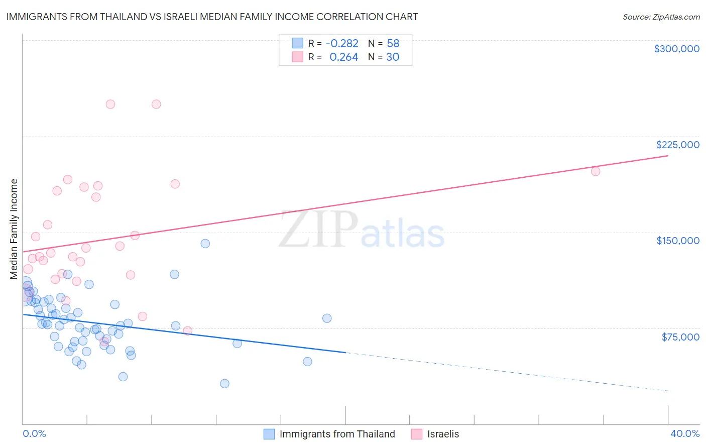 Immigrants from Thailand vs Israeli Median Family Income