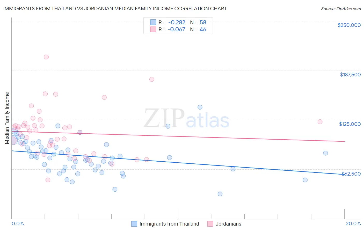 Immigrants from Thailand vs Jordanian Median Family Income