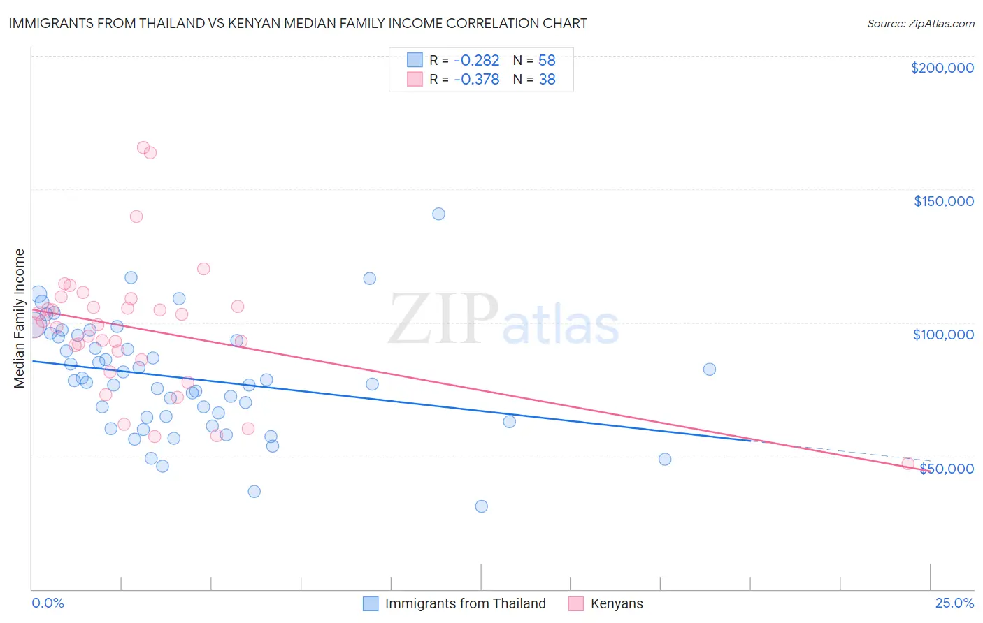 Immigrants from Thailand vs Kenyan Median Family Income