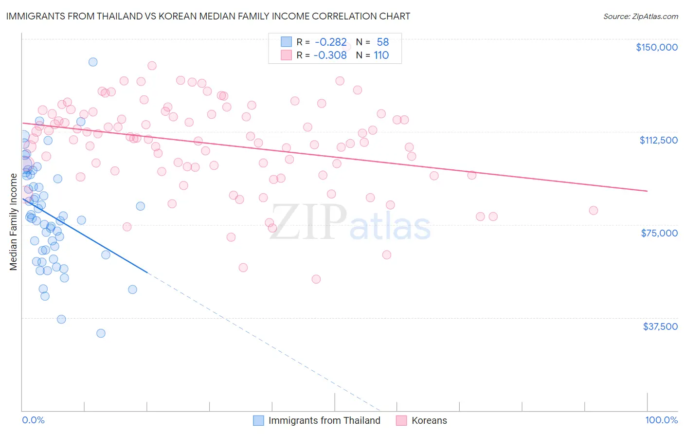 Immigrants from Thailand vs Korean Median Family Income