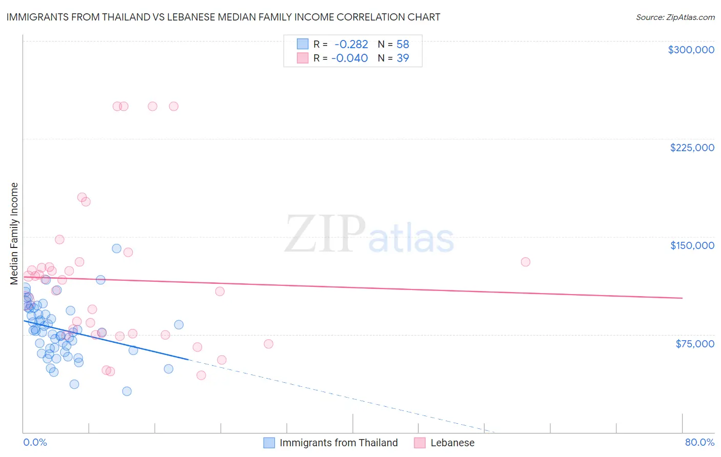 Immigrants from Thailand vs Lebanese Median Family Income
