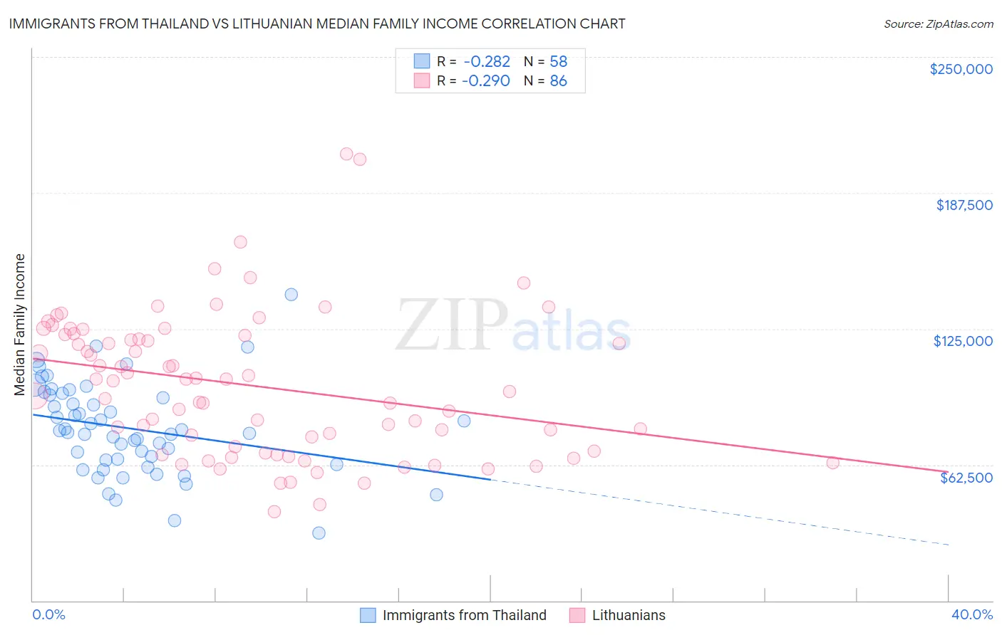 Immigrants from Thailand vs Lithuanian Median Family Income