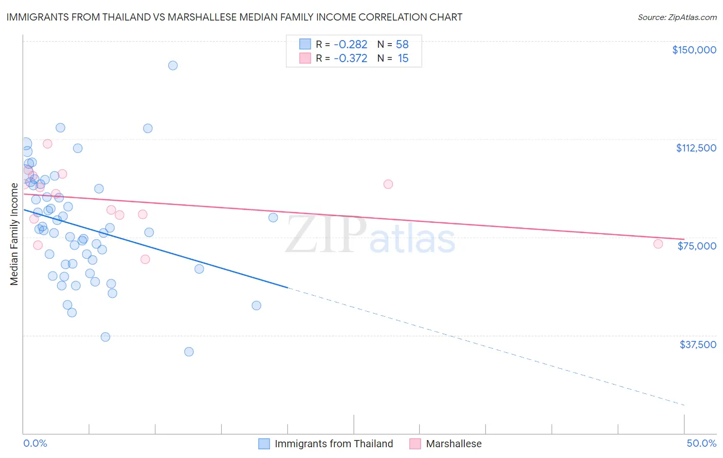 Immigrants from Thailand vs Marshallese Median Family Income