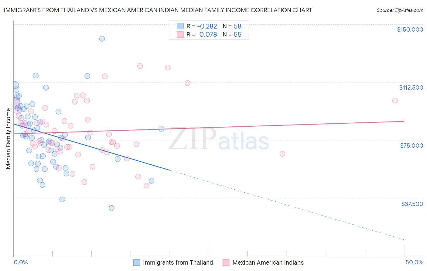 Immigrants from Thailand vs Mexican American Indian Median Family Income