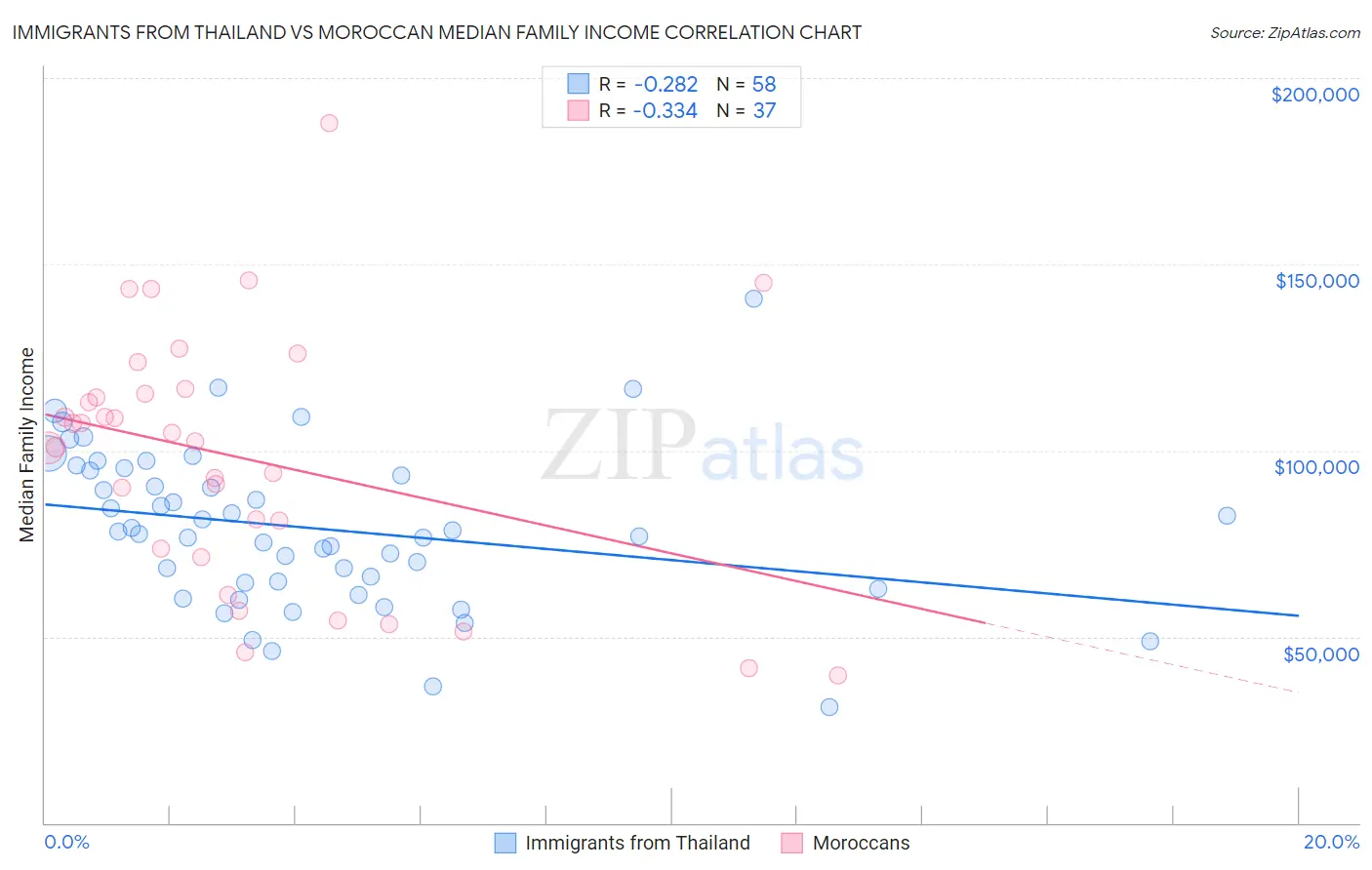 Immigrants from Thailand vs Moroccan Median Family Income