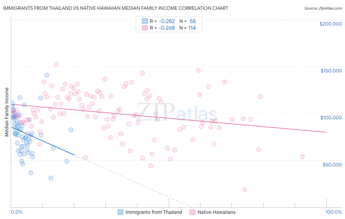 Immigrants from Thailand vs Native Hawaiian Median Family Income