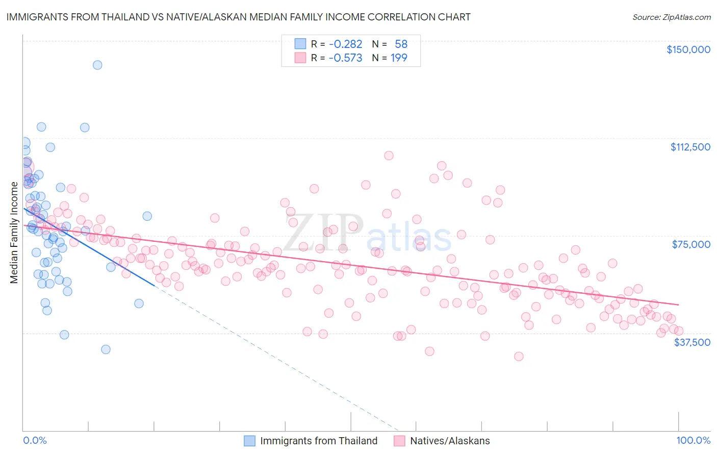 Immigrants from Thailand vs Native/Alaskan Median Family Income