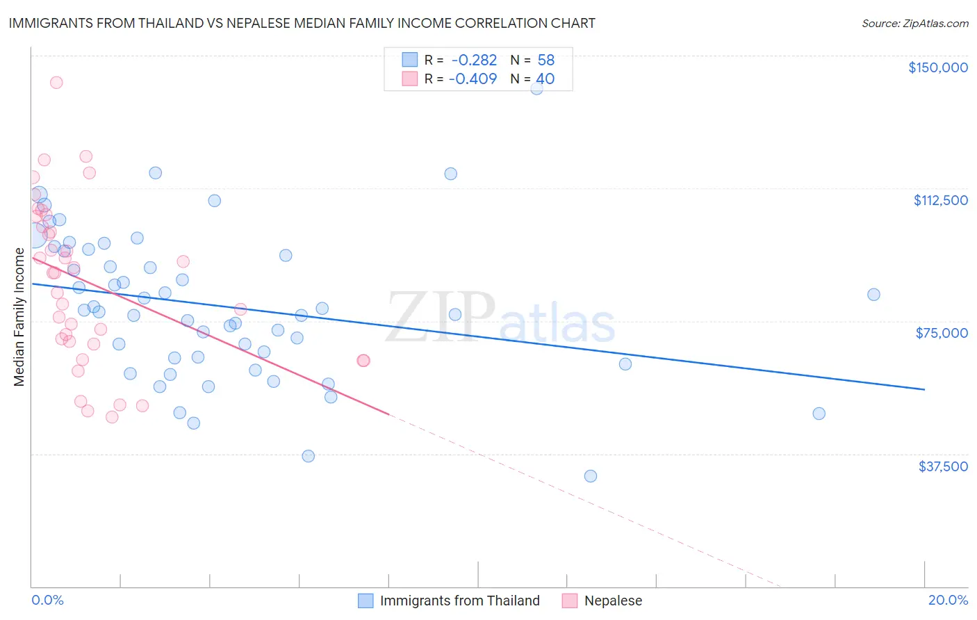 Immigrants from Thailand vs Nepalese Median Family Income