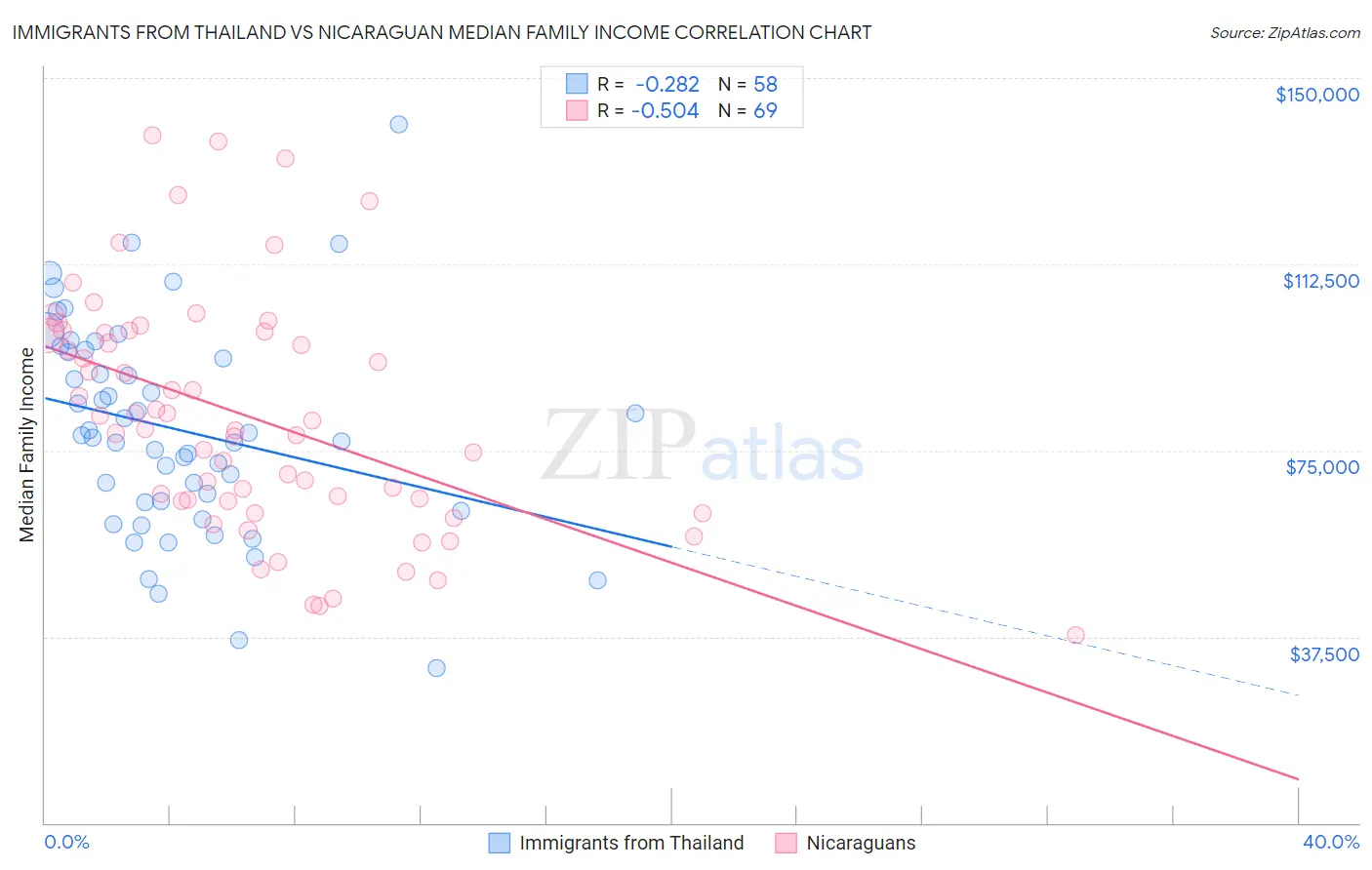 Immigrants from Thailand vs Nicaraguan Median Family Income